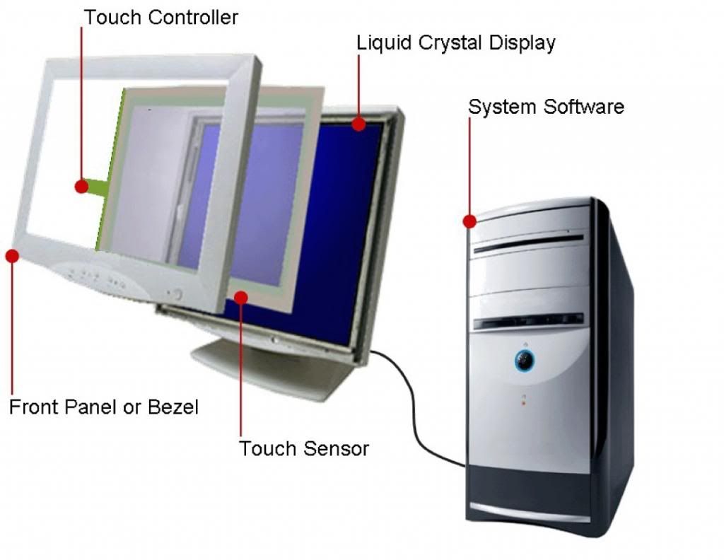 Understanding touchscreen technology